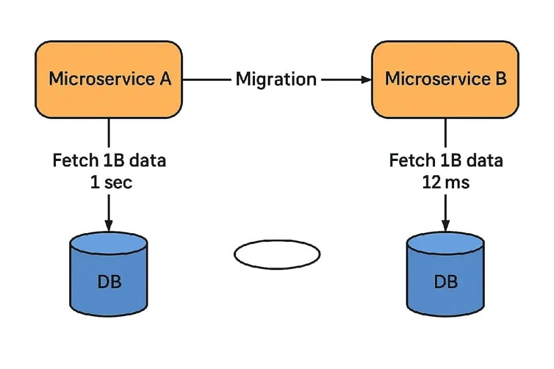 Zero Downtime! A Thrilling Real-World Migration of 1 Billion Financial Records