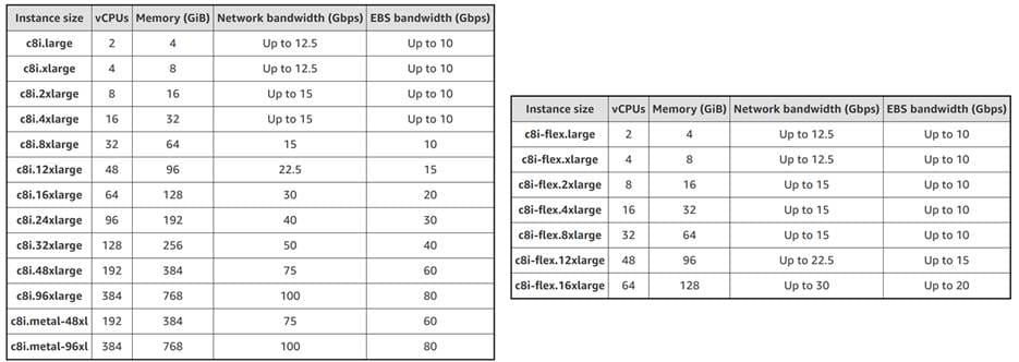 Amazon Web Services Launches C8i and C8i-flex Elastic Compute Instances Powered by Custom Intel Xeon 6 Processors