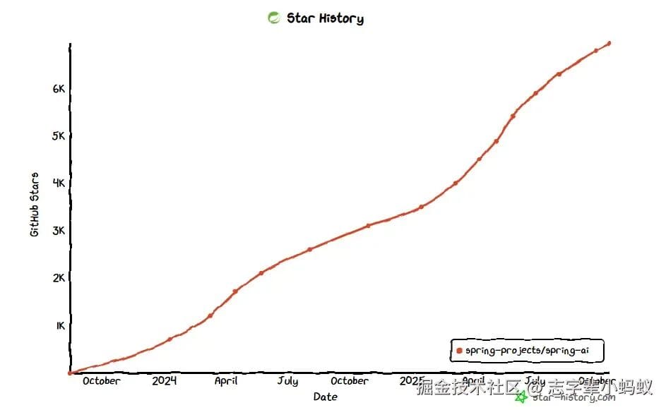 Better Late Than Never: A Look at How SpringAI Is Doing Now