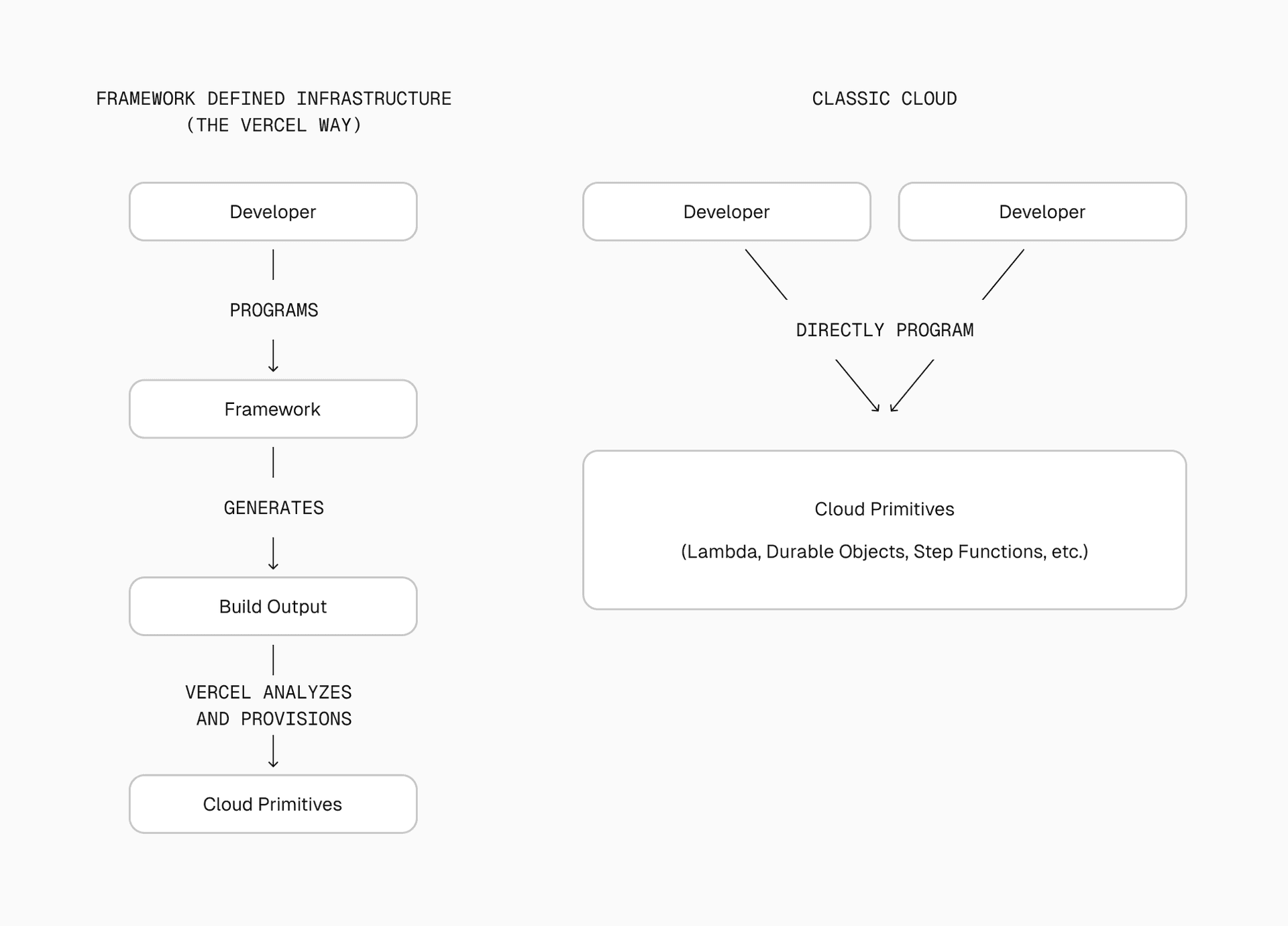 Vercel: A Cloud Platform Against Vendor Lock-In