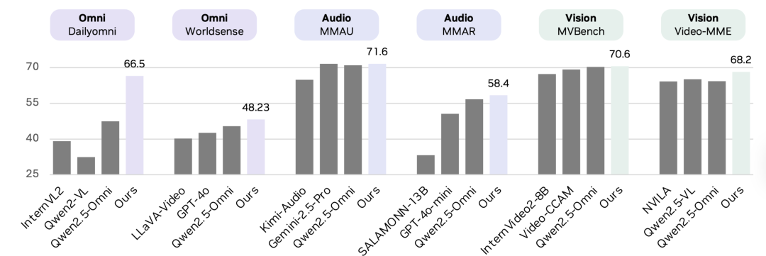 Flexing Muscles While Building Walls: NVIDIA Launches OmniVinci, Outperforms Qwen2.5-Omni but Faces “Fake Open Source” Criticism