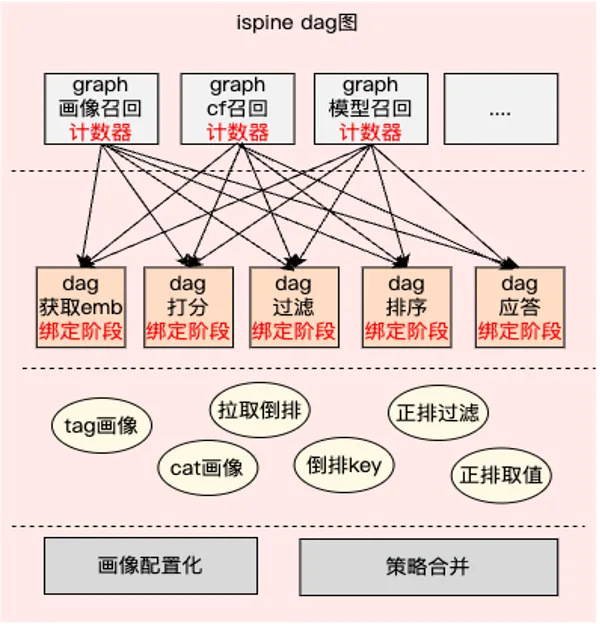 From 3 Million Lines to 300,000: Tencent News Recommendation Architecture Overhaul Review