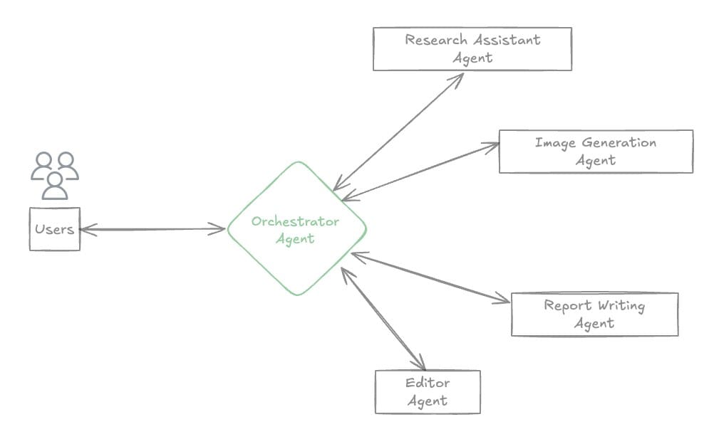 Multi-Agent Collaboration Model Based on Strands Agents and Amazon Nova | Amazon Web Services