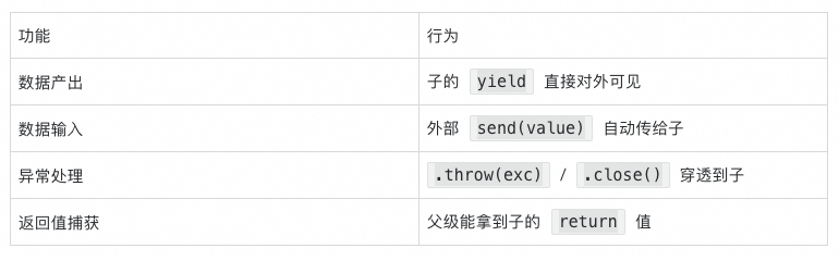 From yield to await: The evolution of Python coroutines