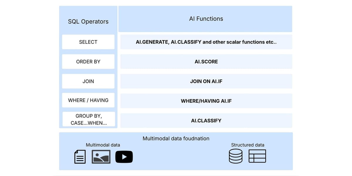 BigQuery AI Functions: A New Chapter in the AI Era of SQL