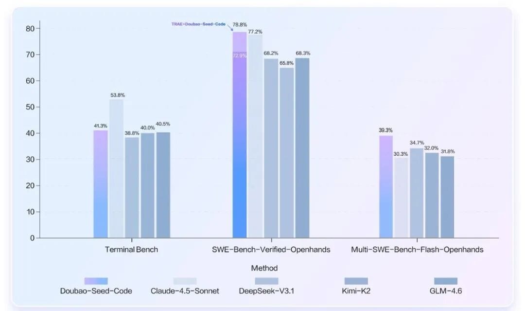 Finally, a Domestic Model Supports “Code from Images”: Hands‑On Test of Doubao‑Seed‑Code for 9.9 RMB/Month