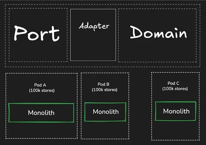 How Shopify Handles 30TB of Data per Minute with a Monolithic Architecture