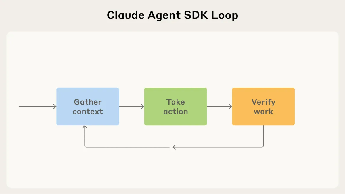 Building an Agent with Claude Agent SDK