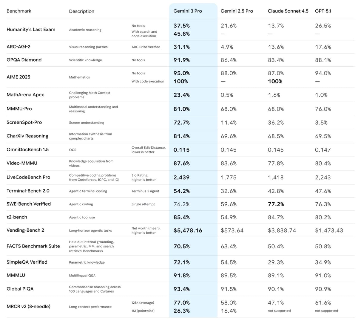 Trying Audio Transcription and the New Pelican Benchmark with Gemini 3 Pro