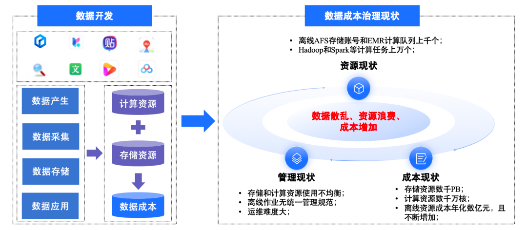 Baidu’s Big Data Cost Governance Practices