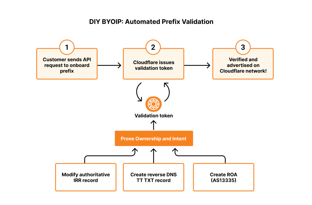 Cloudflare Self-Serve BYOIP: A New Way to Introduce IP Address Prefixes