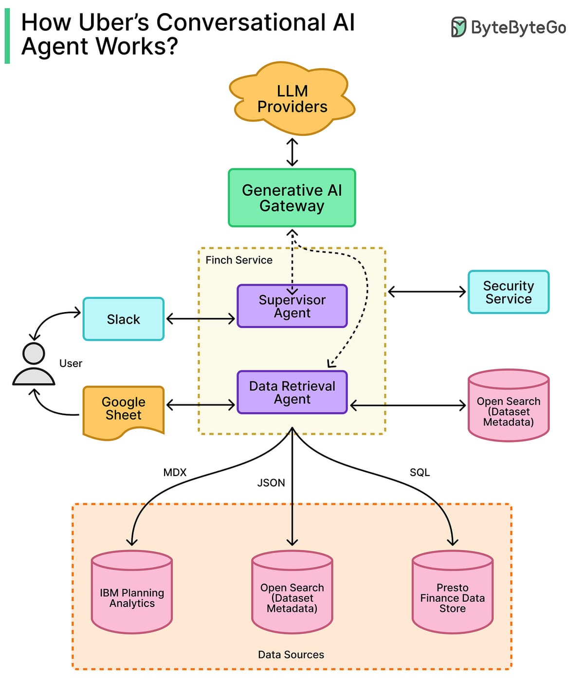 How Uber Built a Conversational AI Agent for Financial Analysis: The Finch Case Study