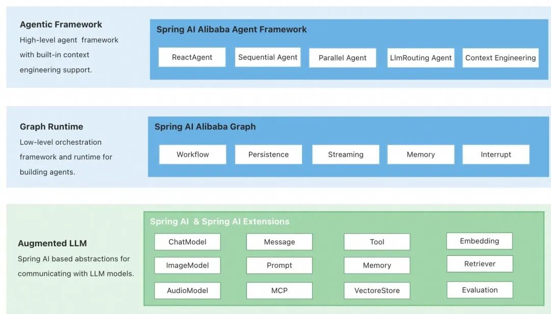 Java Enters the Agentic AI Era: The Technical Evolution Behind Spring AI Alibaba 1.1 Release
