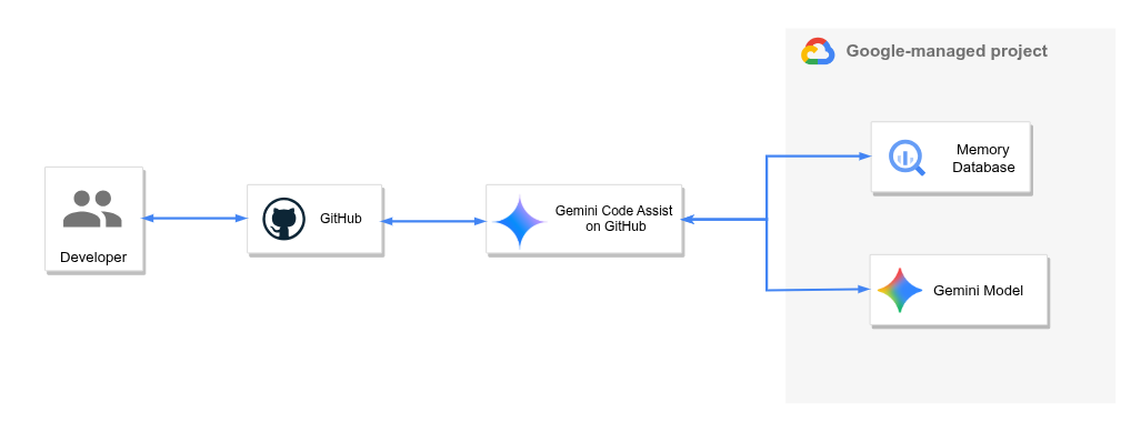 Gemini Code Assistant: Memory-Enhanced AI Code Review
