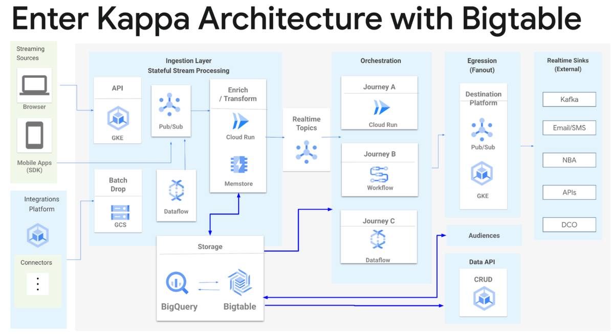 Zeotap’s Migration from ScyllaDB to Bigtable