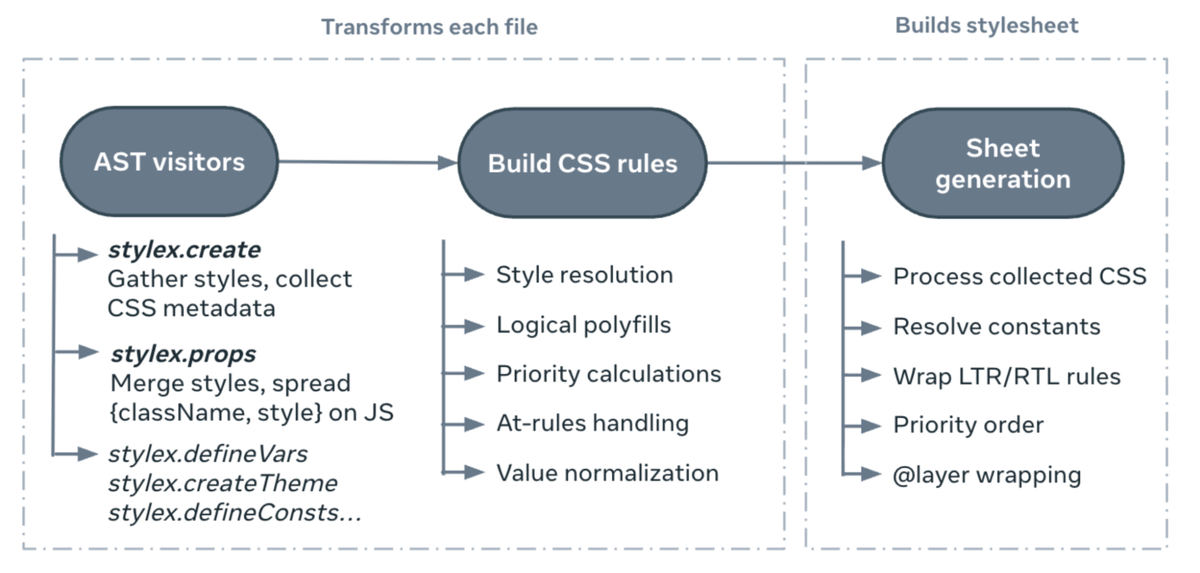 StyleX: A Scalable CSS Styling Solution
