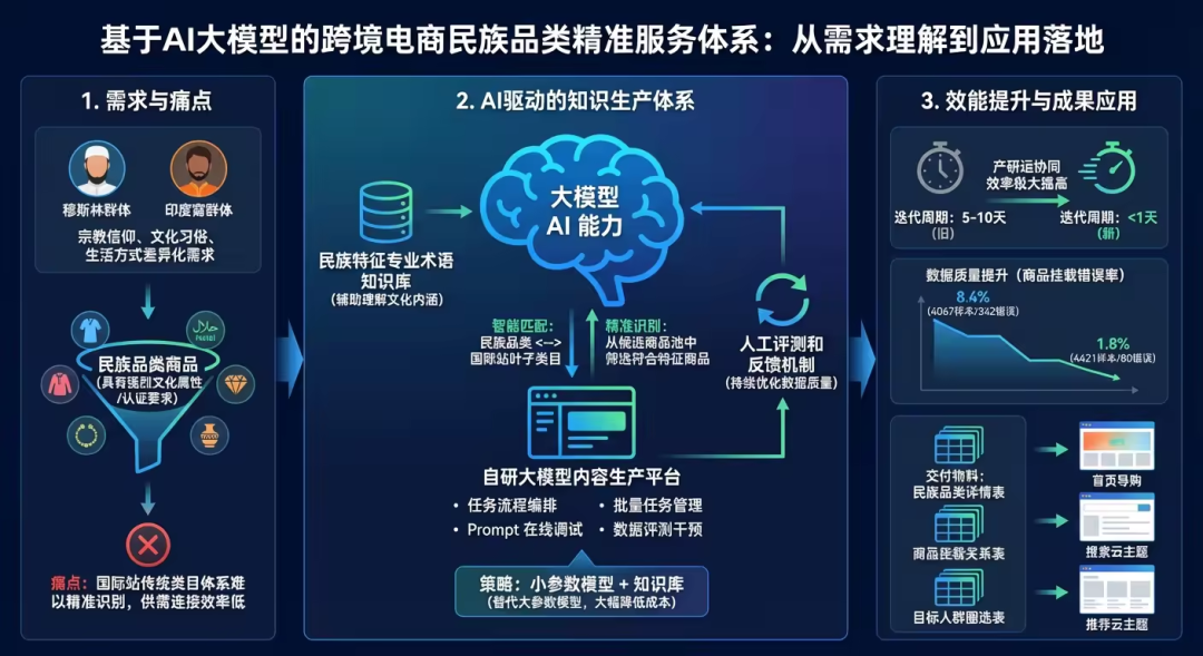 Helping Cross-Border E-Commerce “Understand Culture”: AI Content Generation in Global Ethnic Niche Categories