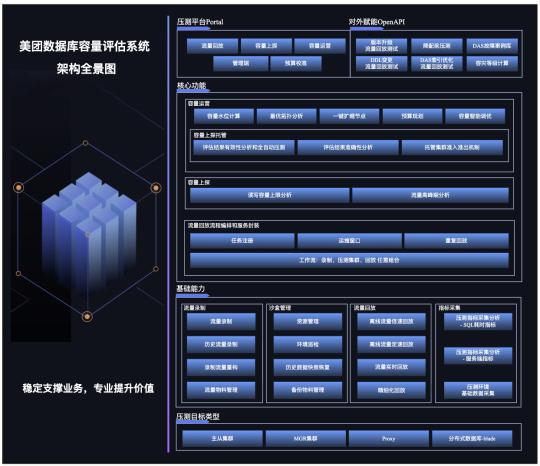 Easily Handling 6× Traffic Surge: Meituan's Database Capacity Assessment System in Practice
