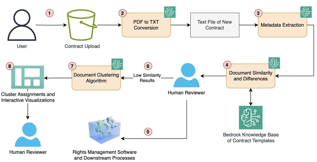 How Condé Nast Uses Amazon Bedrock to Improve Contract Processing and Rights Analysis Efficiency | Amazon Web Services