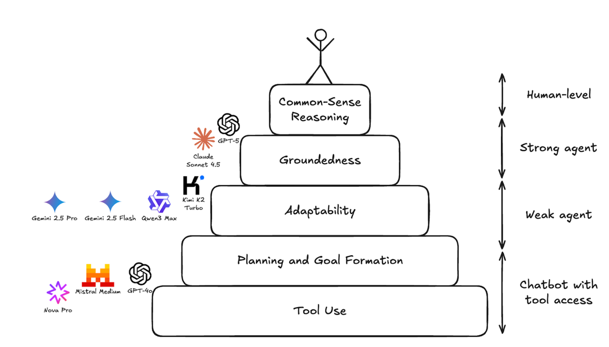 RL Environment and Agent Capability Pyramid