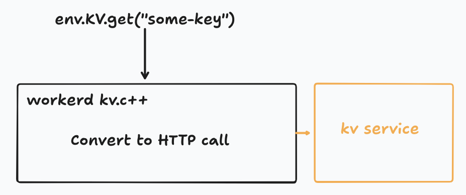 Connecting to Production: Cloudflare Workers Remote Binding Architecture Explained