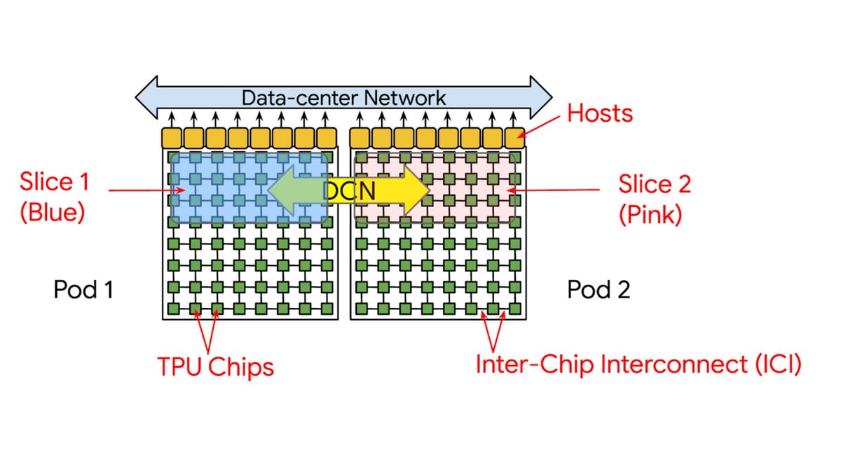 Ray with TPU on GKE: A More Hardware-Optimized Experience