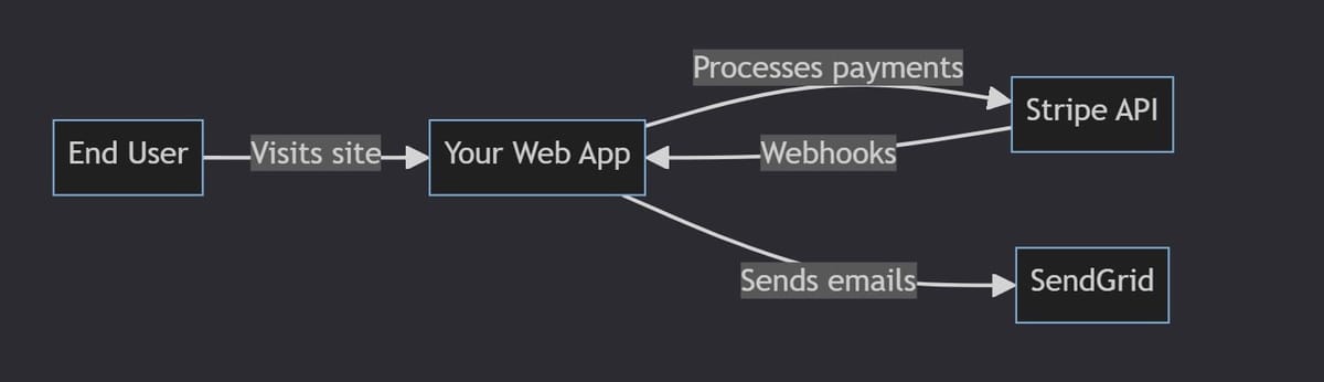 How to Write System Architecture Documentation Everyone Can Understand