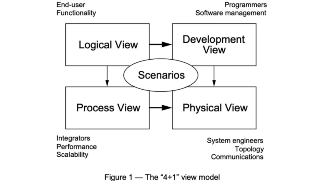 A Comprehensive Guide to Enterprise Architecture, Technical Architecture, C4 Model, TOGAF, and Internet Models