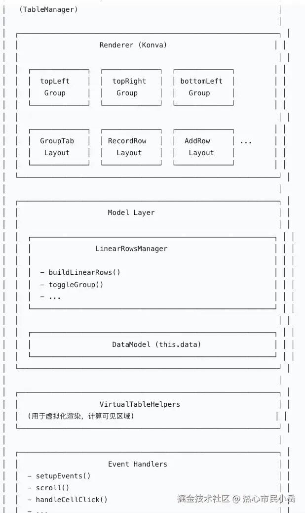 Implementing Multi-Dimensional Tables in Tencent Docs with Konva.js