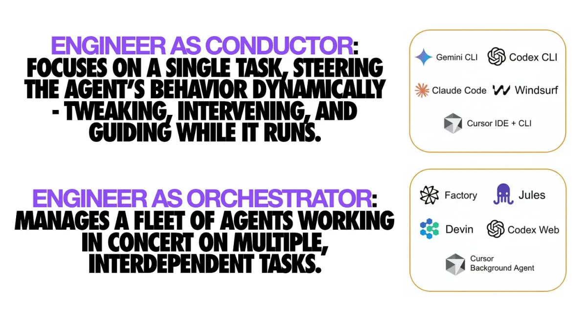 From Conductor to Orchestrator: The Future of AI Programming