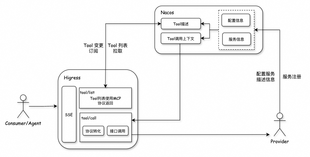 MCP Gateway in Action: Zero-Code Tool Extension with Higress + Nacos