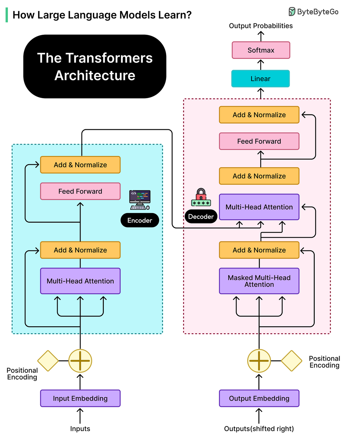 Internet Learning of Large Language Models: Training Process Explained