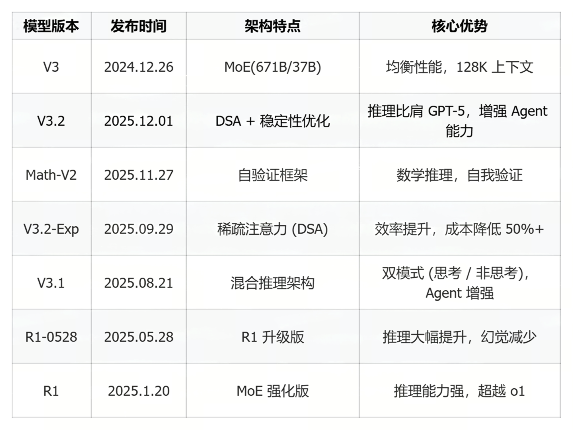 DeepSeek V3.2 Official Release — V4 Not Yet Here, But Already the Most Powerful Agent Among Open-Source Models