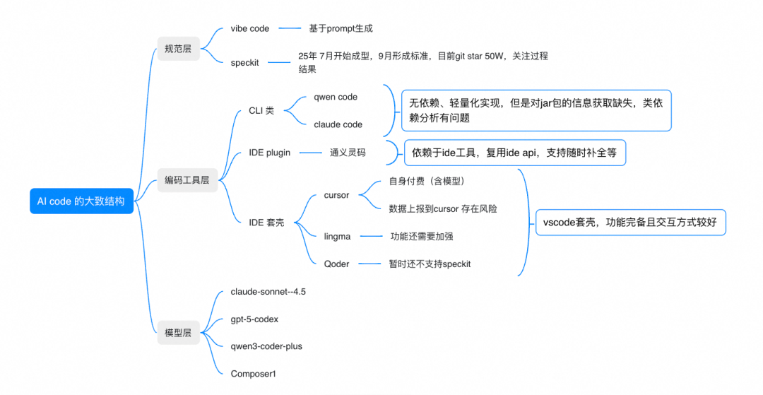 AI Coding Practices with SpecKit in Mature Java Projects