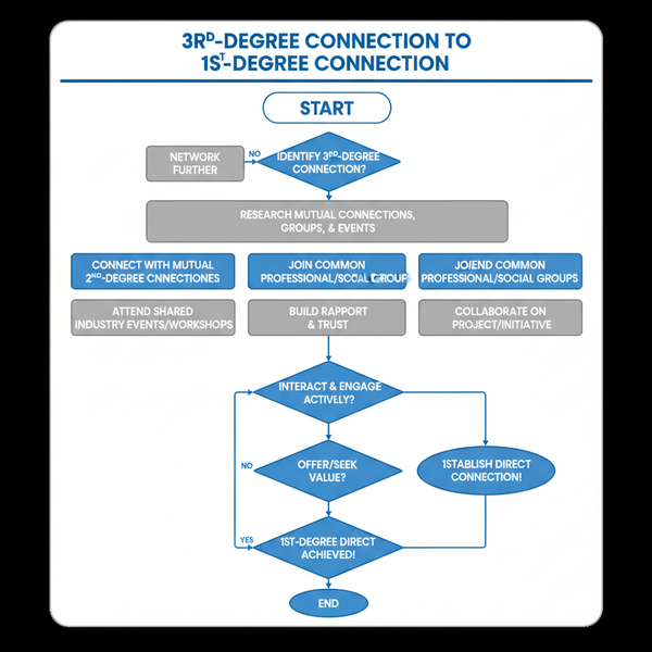 3rd Meaning on LinkedIn and How to Network Effectively