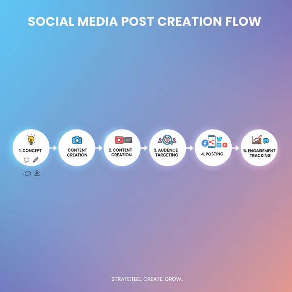 50 Social Media Post Ideas for Higher Engagement