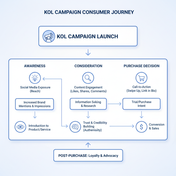 Abbreviation KOL Meaning and Role in Marketing and Social Me