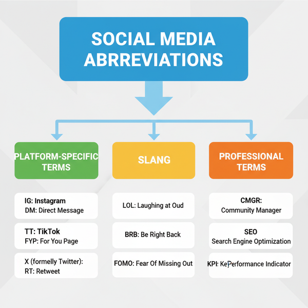 Social Media Abbreviations and Their Meanings
