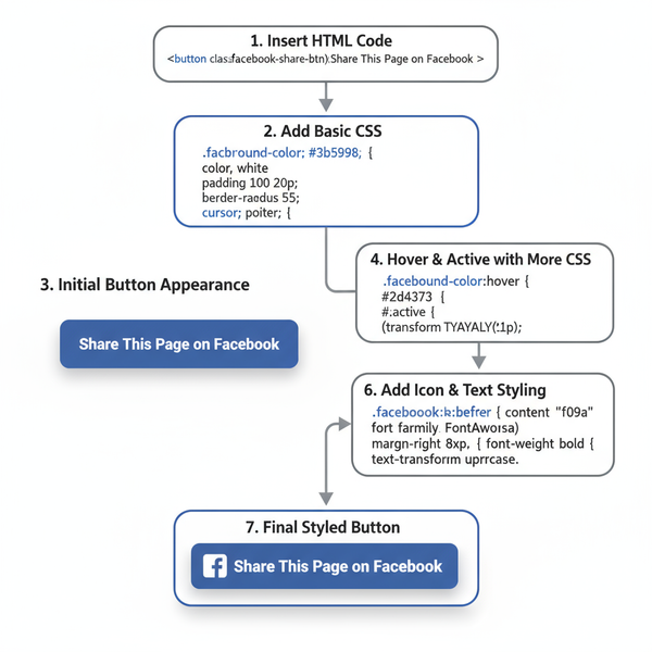 Add a Share This Page Button on Facebook