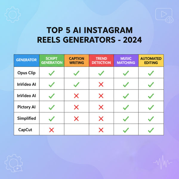 Best AI Instagram Reels Generators Compared 2024