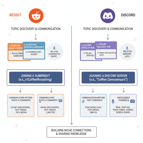 Top Alternatives to Facebook and Instagram for Social Networ