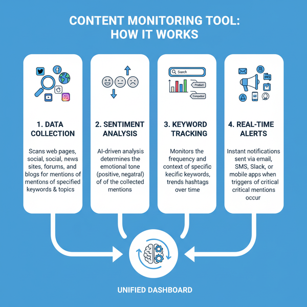 Top Content Monitor Tools for Brand Tracking in 2024