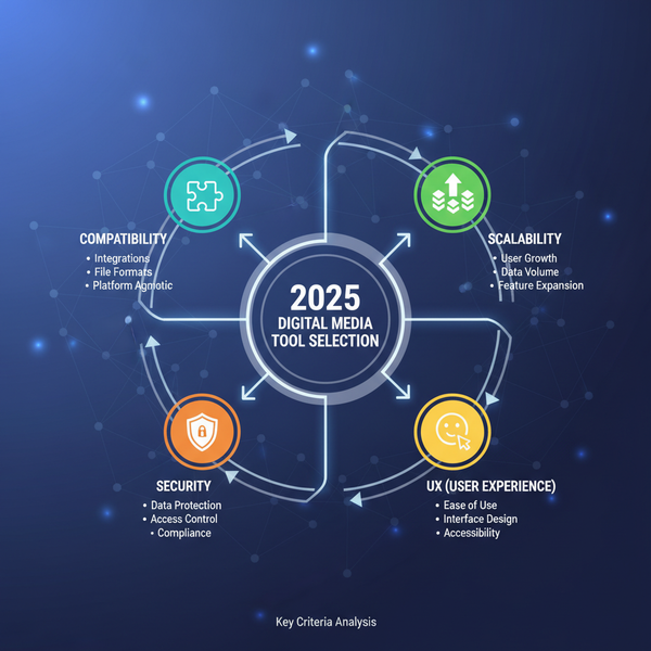 Top Digital Media Tools for Third-Party App Integration 2025