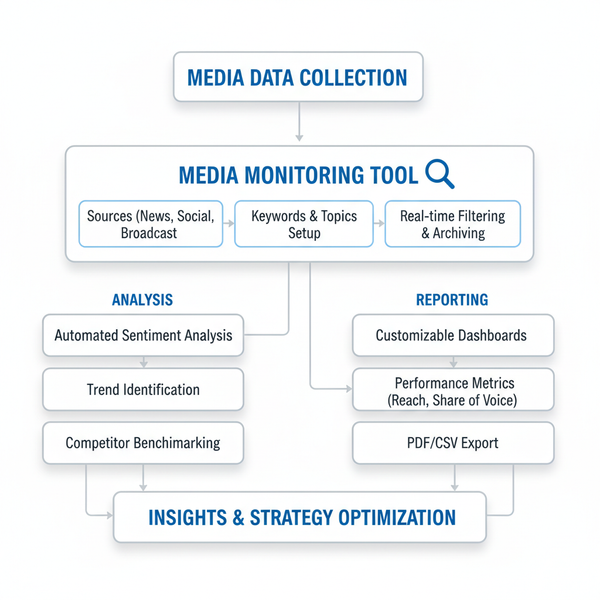Best Media Monitoring Tools for PR and Marketing Success