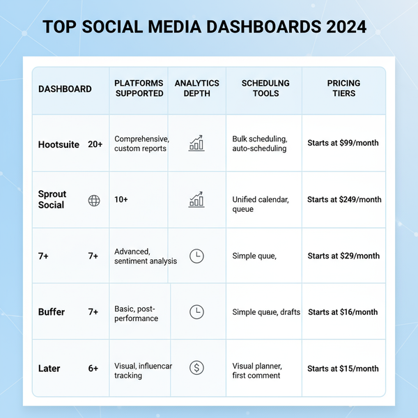 Top Social Media Dashboards for Analytics and Monitoring 202
