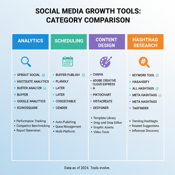 Best Social Media Growth Tools for Faster Audience Growth