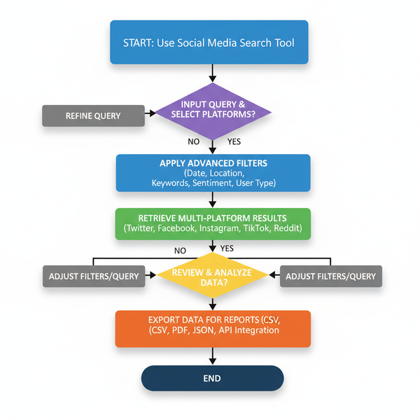 Top Social Media Search Tools for Research and Engagement