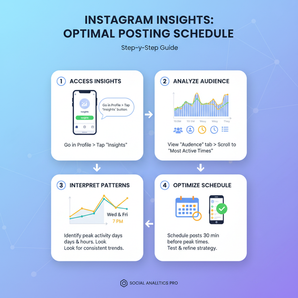 Best Time and Date to Post on Instagram for Engagement