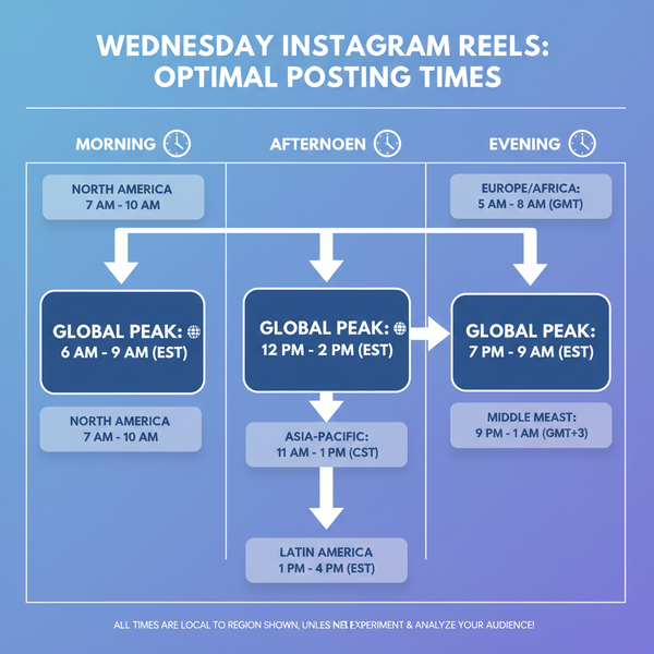 Best Time to Post Instagram Reels on Wednesday