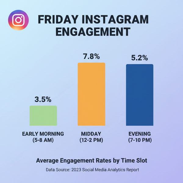 Best Time to Post on Instagram Friday for High Engagement